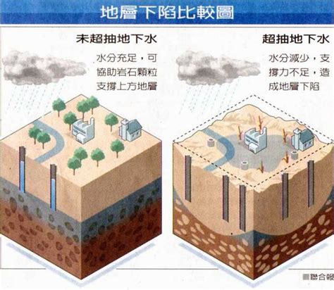 地層下陷原因|地層下陷成因